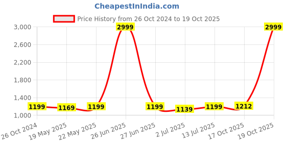 myntra.com Aldwych Woven Design Zari Silk Blend Banarasi Saree aldwych Price History Graph from 26 Oct 2024 to 19 Oct 2025