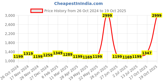 myntra.com Aldwych Woven Design Zari Silk Blend Banarasi Saree aldwych Price History Graph from 26 Oct 2024 to 19 Oct 2025
