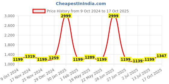 myntra.com Aldwych Woven Design Zari Silk Blend Banarasi Saree aldwych Price History Graph from 9 Oct 2024 to 17 Oct 2025