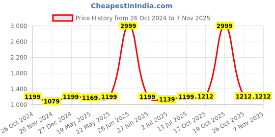 myntra.com Aldwych Woven Design Zari Silk Blend Banarasi Saree aldwych Price History Graph from 26 Oct 2024 to 6 Nov 2025