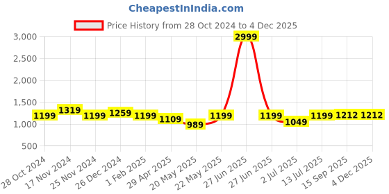 myntra.com Aldwych Woven Design Zari Silk Blend Banarasi Saree aldwych Price History Graph from 28 Oct 2024 to 3 Dec 2025