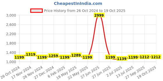 myntra.com Aldwych Woven Design Zari Silk Blend Banarasi Saree aldwych Price History Graph from 26 Oct 2024 to 19 Oct 2025