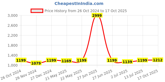 myntra.com Aldwych Woven Design Zari Silk Blend Banarasi Saree aldwych Price History Graph from 26 Oct 2024 to 17 Oct 2025