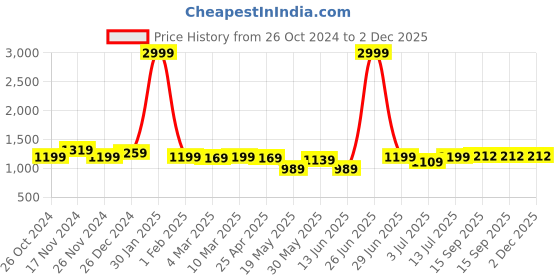 myntra.com Aldwych Woven Design Zari Silk Blend Banarasi Saree aldwych Price History Graph from 26 Oct 2024 to 1 Dec 2025
