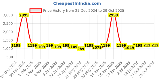 myntra.com Aldwych Woven Design Zari Silk Blend Banarasi Saree aldwych Price History Graph from 25 Dec 2024 to 29 Oct 2025
