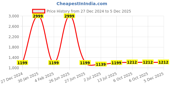 myntra.com Aldwych Woven Design Zari Silk Blend Banarasi Saree aldwych Price History Graph from 27 Dec 2024 to 5 Dec 2025