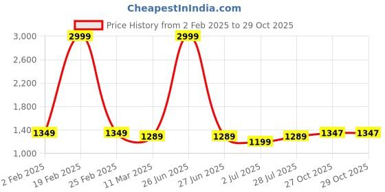 myntra.com Aldwych Woven Design Zari Silk Blend Banarasi Saree aldwych Price History Graph from 2 Feb 2025 to 29 Oct 2025