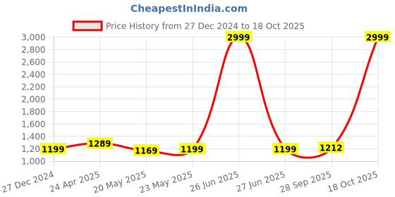 myntra.com Aldwych Woven Design Zari Silk Blend Banarasi Saree aldwych Price History Graph from 27 Dec 2024 to 18 Oct 2025
