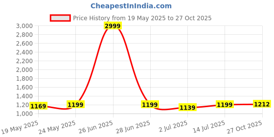 myntra.com Aldwych Woven Design Zari Silk Blend Banarasi Saree aldwych Price History Graph from 19 May 2025 to 27 Oct 2025