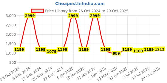 myntra.com Aldwych Woven Design Zari Silk Cotton Chanderi Saree aldwych Price History Graph from 26 Oct 2024 to 29 Oct 2025
