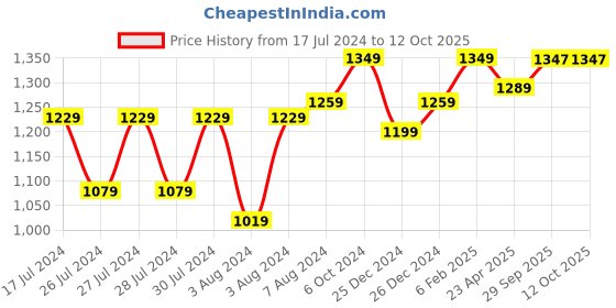 myntra.com Aldwych Zari Banarasi Saree aldwych Price History Graph from 17 Jul 2024 to 12 Oct 2025