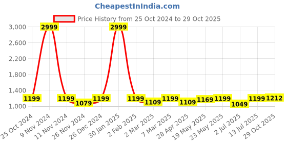 myntra.com Aldwych Zari Banarasi Saree With Blouse Piece aldwych Price History Graph from 25 Oct 2024 to 29 Oct 2025
