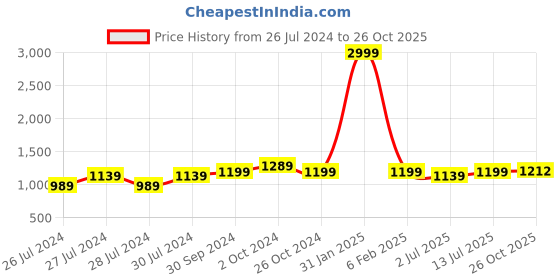 myntra.com Aldwych Zari Silk Blend Banarasi Saree aldwych Price History Graph from 26 Jul 2024 to 26 Oct 2025