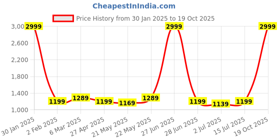 myntra.com Aldwych Zari Woven Design Banarasi Saree aldwych Price History Graph from 30 Jan 2025 to 19 Oct 2025