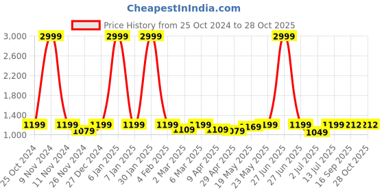myntra.com Aldwych Zari Woven Design Border Banarasi Saree aldwych Price History Graph from 25 Oct 2024 to 28 Oct 2025
