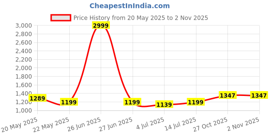 myntra.com aldwych AldwychSolid Banarasi Saree aldwych Price History Graph from 20 May 2025 to 2 Nov 2025