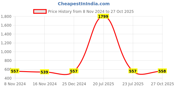 myntra.com Alena Ethnic Motifs Yoke Design Mandarin Collar Thread Work Cotton Kurta alena Price History Graph from 8 Nov 2024 to 27 Oct 2025