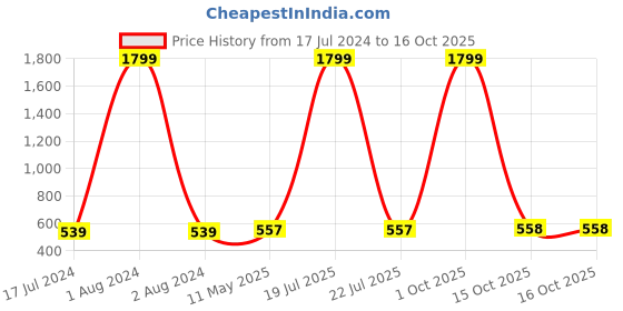 myntra.com Alena Ethnic Motifs Yoke Design Mandarin Collar Thread Work Sequined Kurta alena Price History Graph from 17 Jul 2024 to 15 Oct 2025