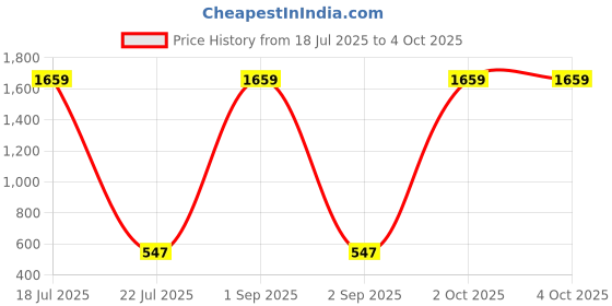 myntra.com Alena Sequinned Kurta alena Price History Graph from 18 Jul 2025 to 4 Oct 2025