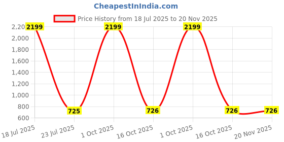 myntra.com Alena Striped Round Neck Sequinned A-Line Kurta alena Price History Graph from 18 Jul 2025 to 19 Nov 2025