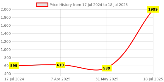 myntra.com Alena Women Fuchsia Solid Straight Kurta alena Price History Graph from 17 Jul 2024 to 18 Jul 2025