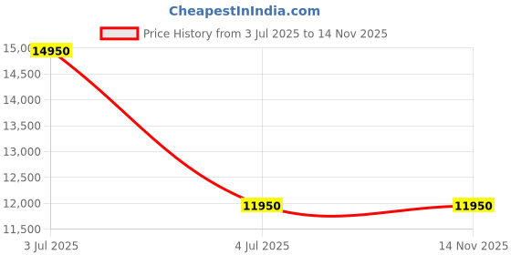myntra.com Alex Daisy Blue & White Study & Durable Study Chair alex daisy Price History Graph from 3 Jul 2025 to 13 Nov 2025