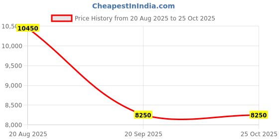 myntra.com Alex Daisy Grey Flexo Ergonomic Study Chair alex daisy Price History Graph from 20 Aug 2025 to 25 Oct 2025
