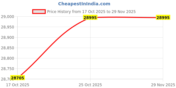 myntra.com Alexandre Christie Chrono Men Square Shape Analogue Watch 3030GCRIPBARE alexandre christie Price History Graph from 17 Oct 2025 to 28 Nov 2025