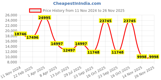 myntra.com Alexandre Christie hybrid Men Dial & Straps Analogue and Digital Watch 9390MHRIPBAGR alexandre christie Price History Graph from 11 Nov 2024 to 25 Nov 2025
