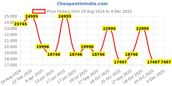 myntra.com Alexandre Christie Men Black Dial & Red Straps Analogue Chronograph Watch 6565MCREPBARE alexandre christie Price History Graph from 29 Aug 2024 to 4 Dec 2025