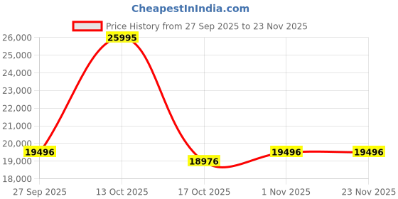 myntra.com Alexandre Christie Men Classic Dial & Bracelet Style Straps Analogue Watch8707LDBIGDG alexandre christie Price History Graph from 27 Sep 2025 to 23 Nov 2025