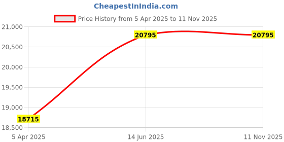 myntra.com Alexandre Christie Men Dial & Leather Bracelet Style Straps Analogue Watch 6562MCLTBBA alexandre christie Price History Graph from 5 Apr 2025 to 9 Nov 2025