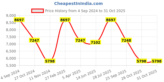myntra.com Alexandre Christie Men Dial & Leather Bracelet Style Straps Analogue Watch 8695MDLRGDG alexandre christie Price History Graph from 4 Sep 2024 to 30 Oct 2025