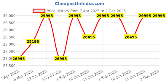 myntra.com Alexandre Christie Men Dial & Red Straps Analogue Watch 6608MCRIPRE alexandre christie Price History Graph from 7 Apr 2025 to 2 Dec 2025