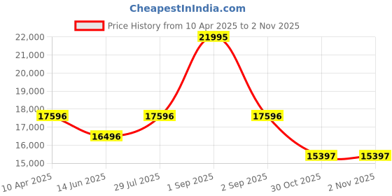 myntra.com Alexandre Christie Men Dial & Stainless Steel Bracelet Style Straps Analogue Watch 6677MCBTBGROR alexandre christie Price History Graph from 10 Apr 2025 to 2 Nov 2025