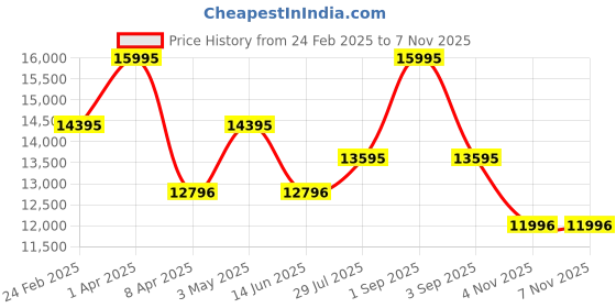myntra.com Alexandre Christie Men Dial & Stainless Steel Bracelet Style Straps Analogue Watch 8697MDBSSYL alexandre christie Price History Graph from 24 Feb 2025 to 6 Nov 2025