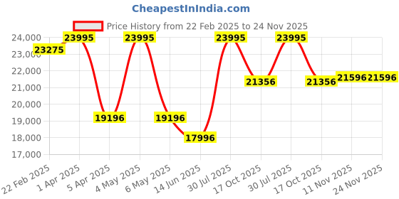 myntra.com Alexandre Christie Men Dial & Straps Analogue Watch 6506MCRTBBA alexandre christie Price History Graph from 22 Feb 2025 to 24 Nov 2025