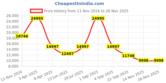 myntra.com Alexandre Christie Men Dial & Straps Analogue Watch 9390MHRIPBARE alexandre christie Price History Graph from 11 Nov 2024 to 24 Nov 2025