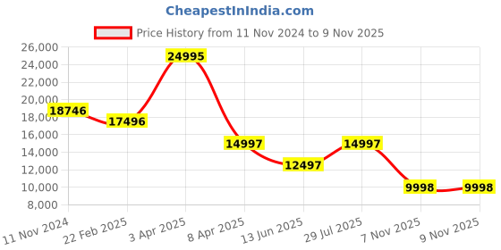 myntra.com Alexandre Christie Men Dial & Straps Analogue Watch 9390MHRIPBAYL alexandre christie Price History Graph from 11 Nov 2024 to 9 Nov 2025
