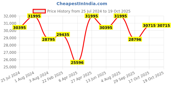 myntra.com Alexandre Christie Men Stainless Steel Analogue Automatic Motion Powered Watch 9601MARBRBA alexandre christie Price History Graph from 25 Jul 2024 to 17 Oct 2025