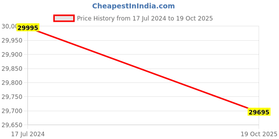 myntra.com Alexandre Christie Men Stainless Steel Analogue Watch 6608MCRGABA alexandre christie Price History Graph from 17 Jul 2024 to 19 Oct 2025