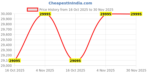 myntra.com Alexandre Christie Men Textured Dial & Straps Analogue Watch 9205MCRURBU alexandre christie Price History Graph from 16 Oct 2025 to 30 Nov 2025