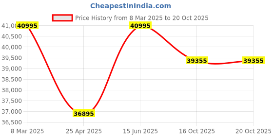 myntra.com Alexandre Christie Unisex Analogue His and HerWatch 6141MCBFIPBA-Black alexandre christie Price History Graph from 8 Mar 2025 to 20 Oct 2025