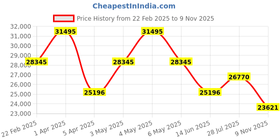 myntra.com Alexandre Christie Unisex Set Of 2 Dial & Stainless Steel Analogue Watch 8697MDLDSSOR alexandre christie Price History Graph from 22 Feb 2025 to 9 Nov 2025