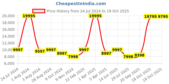 myntra.com Alexandre Christie Women Analogue and Digital Multi Function Watch 9400LHBRGLG alexandre christie Price History Graph from 24 Jul 2024 to 18 Oct 2025