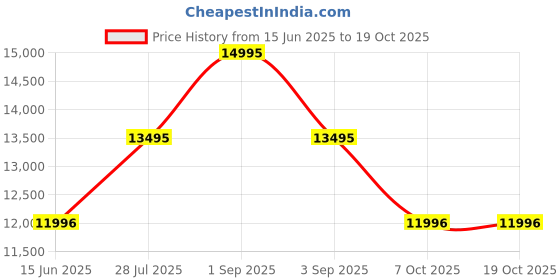 myntra.com Alexandre Christie Women Analogue Multi Function Watch 2744BFRRGBU alexandre christie Price History Graph from 15 Jun 2025 to 19 Oct 2025