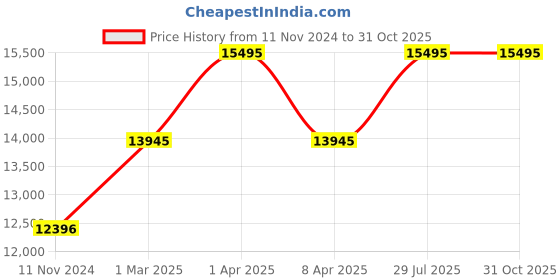 myntra.com Alexandre Christie Women Analogue Watch 2682BFBURBU alexandre christie Price History Graph from 11 Nov 2024 to 30 Oct 2025