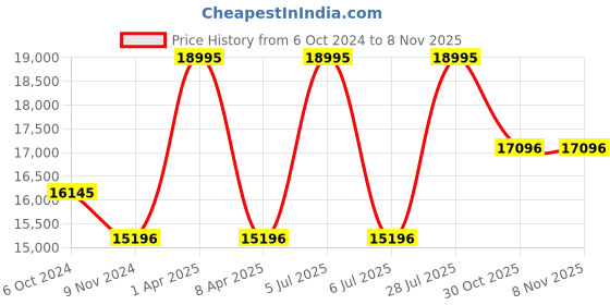 myntra.com Alexandre Christie Women Bracelet Style Straps Analogue Watch 6141BFBBRBA alexandre christie Price History Graph from 6 Oct 2024 to 2 Nov 2025