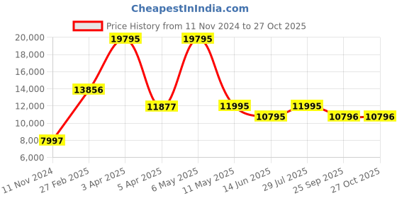 myntra.com Alexandre Christie Women Dial & Stainless Steel Analogue Watch 2B54LDBSSRE alexandre christie Price History Graph from 11 Nov 2024 to 26 Oct 2025