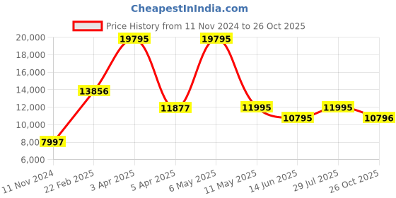 myntra.com Alexandre Christie Women Dial & Stainless Steel Bracelet Style Straps Analogue Watch 2B54LDBSSLB alexandre christie Price History Graph from 11 Nov 2024 to 26 Oct 2025